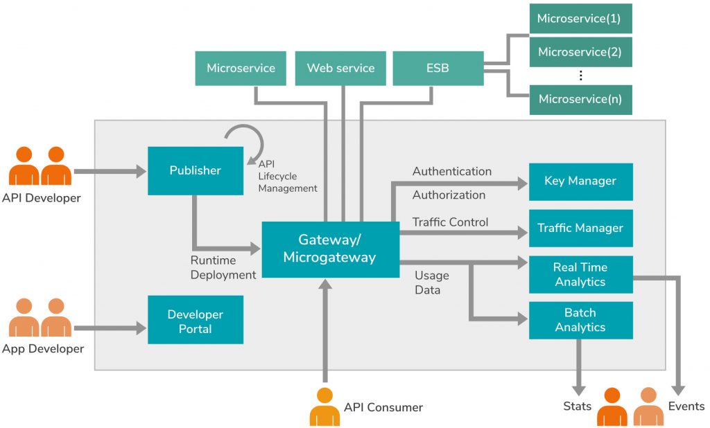 api gateway