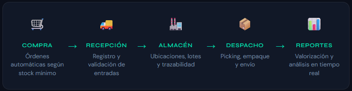odoo inventarios