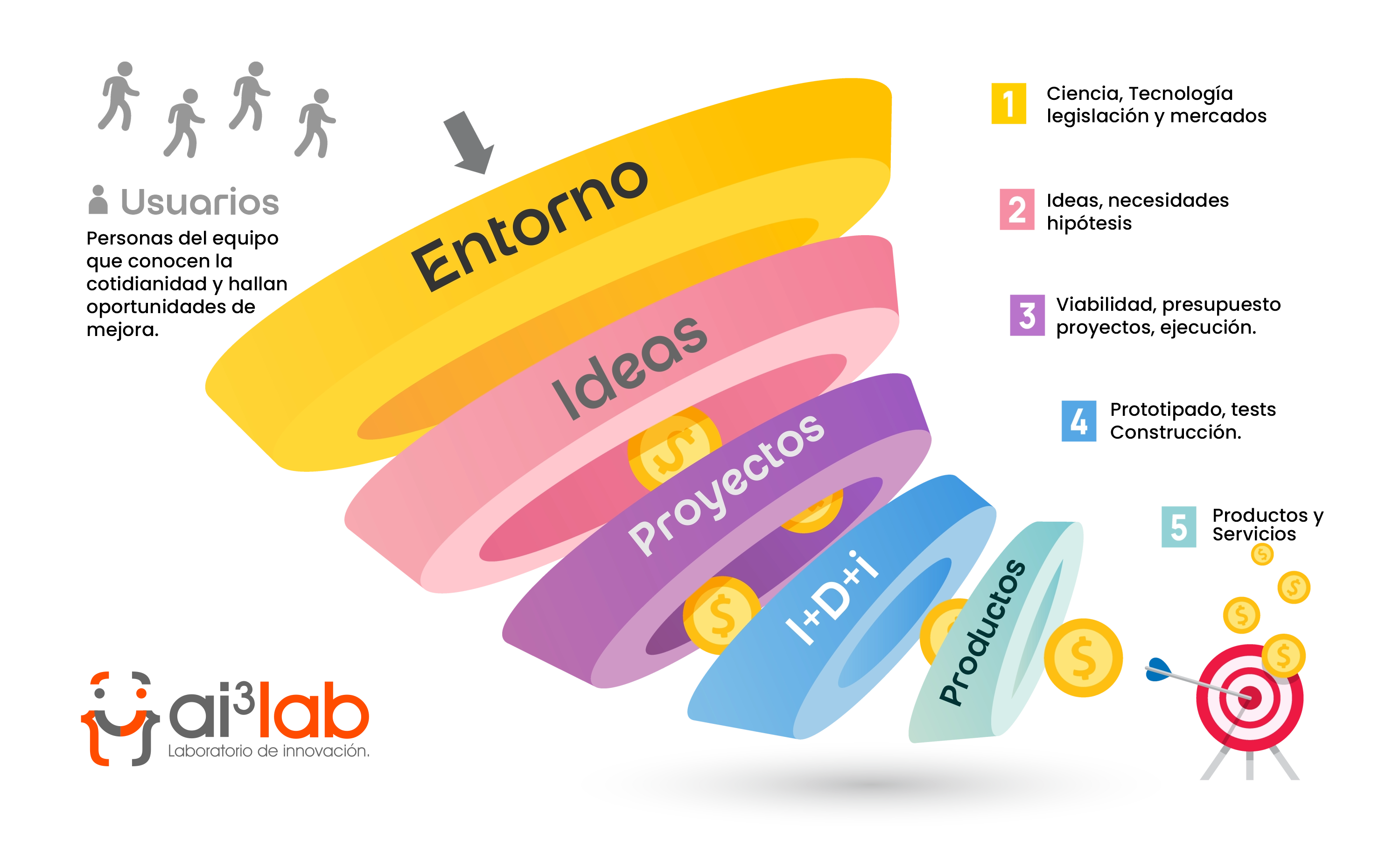 funnel de innovación